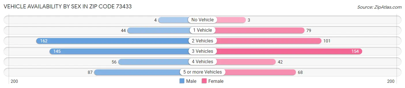 Vehicle Availability by Sex in Zip Code 73433