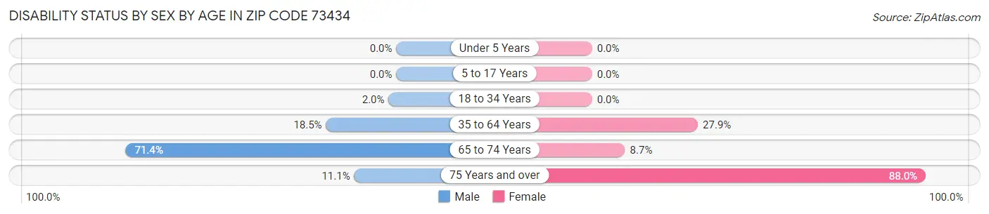 Disability Status by Sex by Age in Zip Code 73434