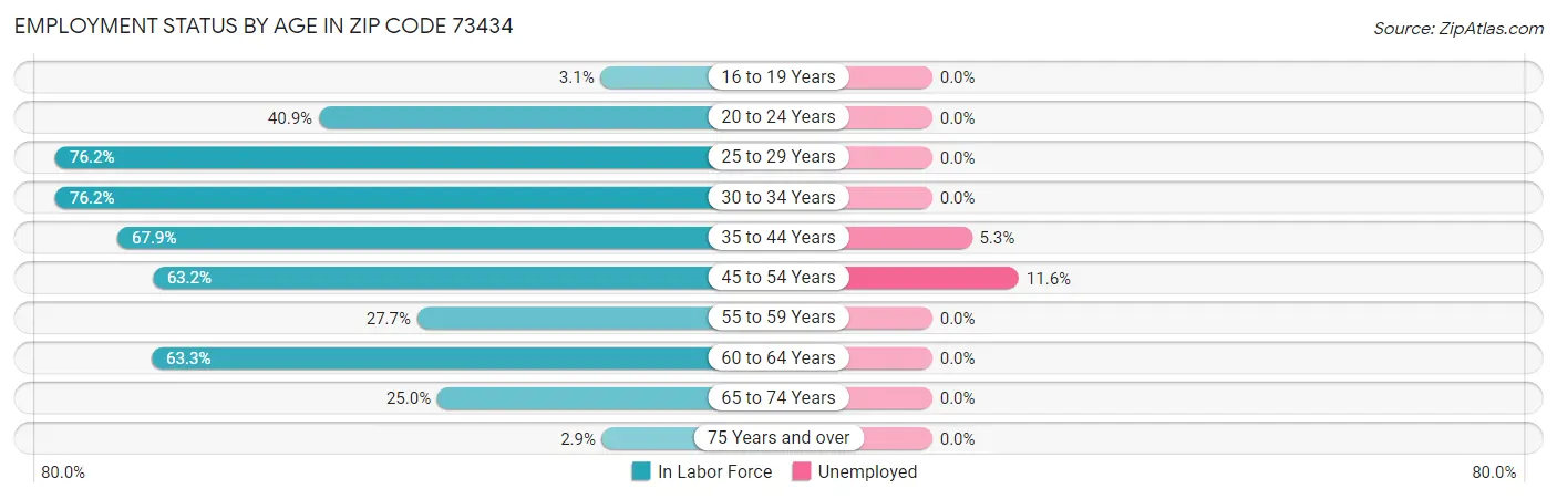 Employment Status by Age in Zip Code 73434