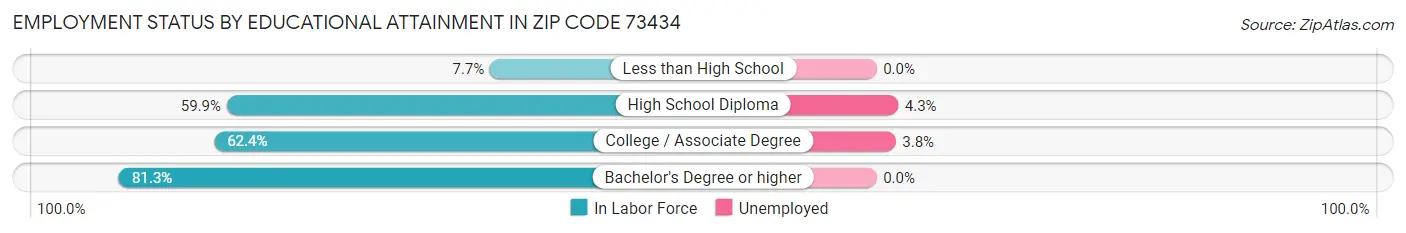 Employment Status by Educational Attainment in Zip Code 73434