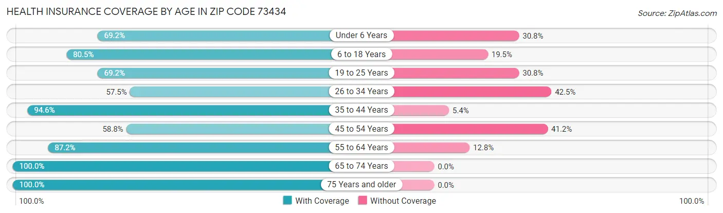 Health Insurance Coverage by Age in Zip Code 73434