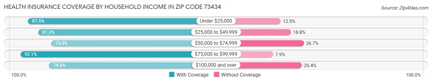 Health Insurance Coverage by Household Income in Zip Code 73434