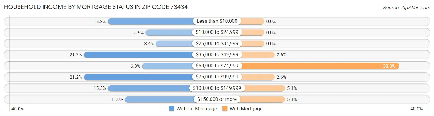 Household Income by Mortgage Status in Zip Code 73434