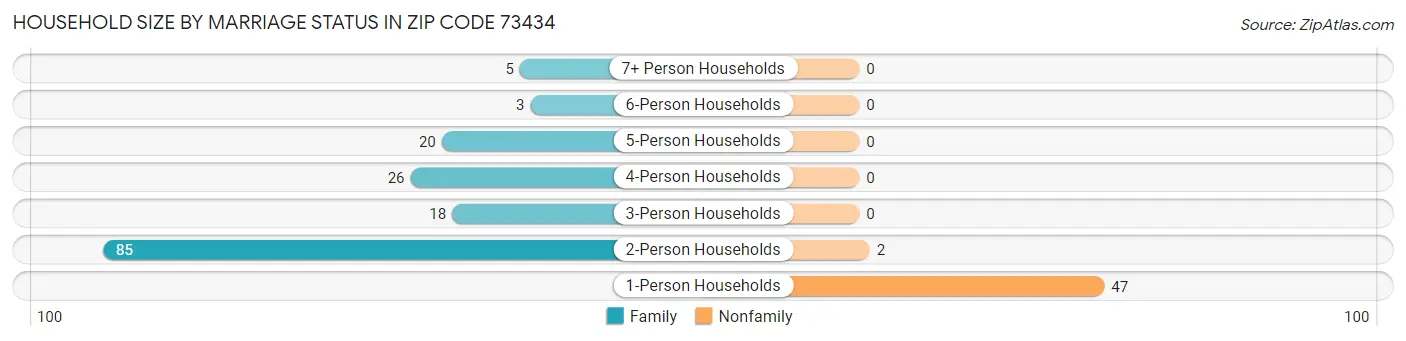 Household Size by Marriage Status in Zip Code 73434