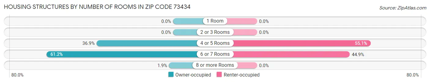 Housing Structures by Number of Rooms in Zip Code 73434