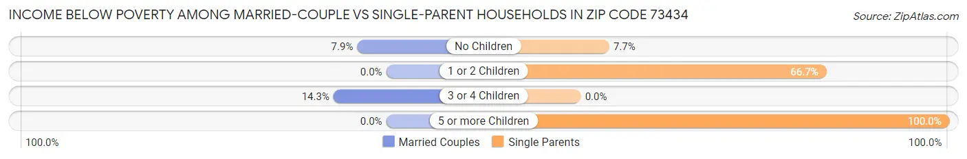 Income Below Poverty Among Married-Couple vs Single-Parent Households in Zip Code 73434