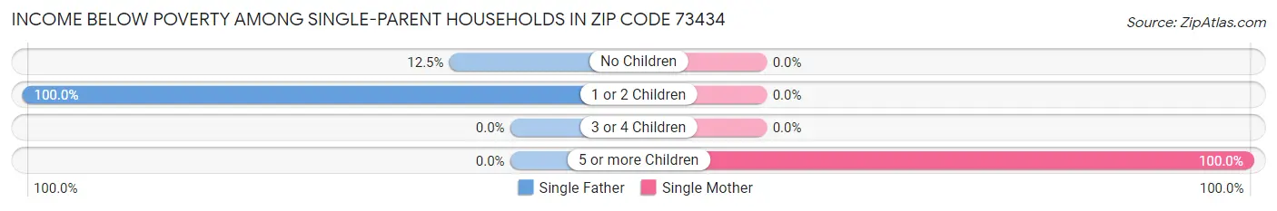 Income Below Poverty Among Single-Parent Households in Zip Code 73434