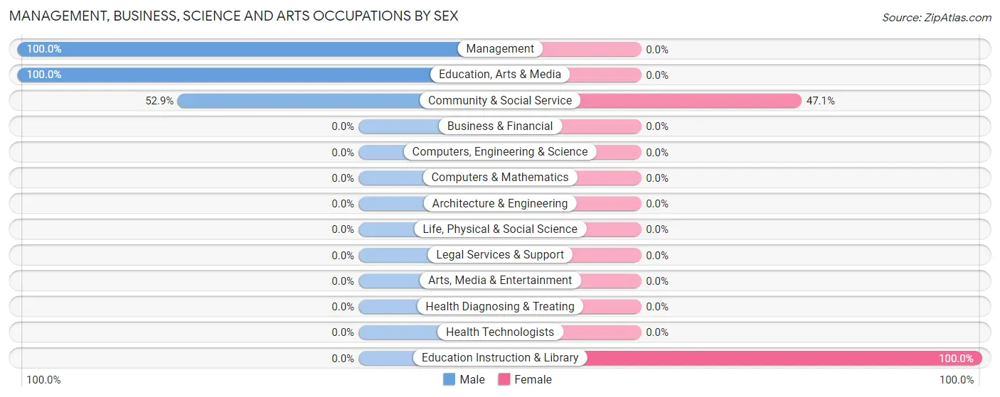 Management, Business, Science and Arts Occupations by Sex in Zip Code 73434