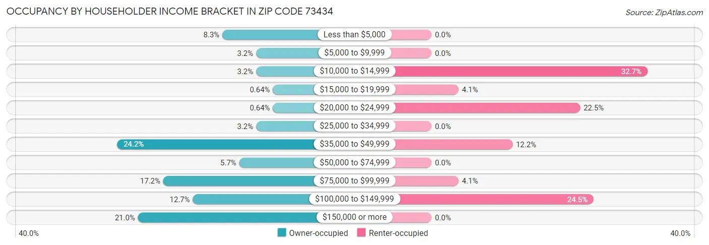 Occupancy by Householder Income Bracket in Zip Code 73434