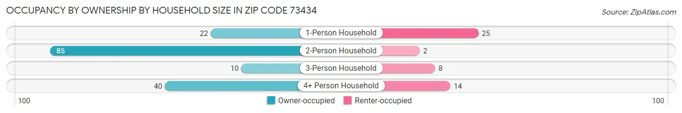 Occupancy by Ownership by Household Size in Zip Code 73434