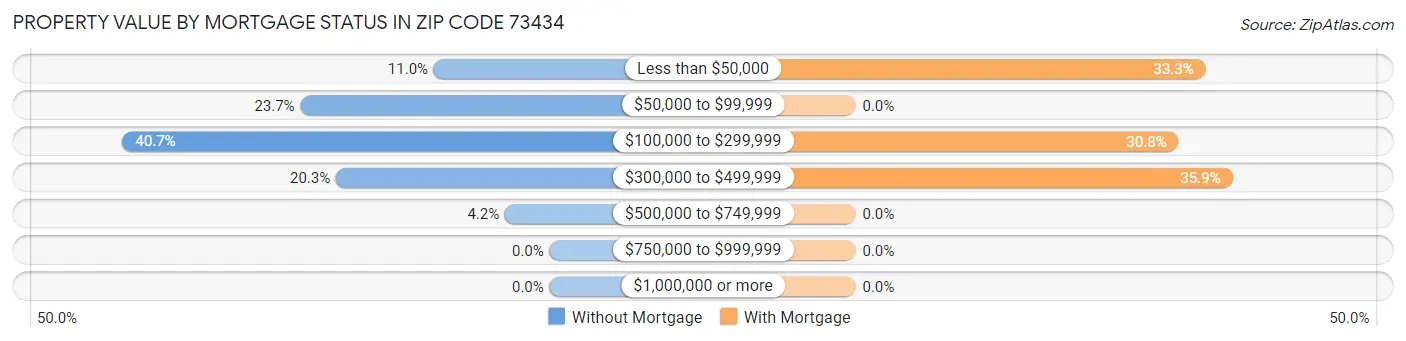 Property Value by Mortgage Status in Zip Code 73434