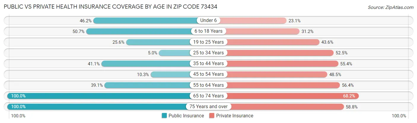 Public vs Private Health Insurance Coverage by Age in Zip Code 73434