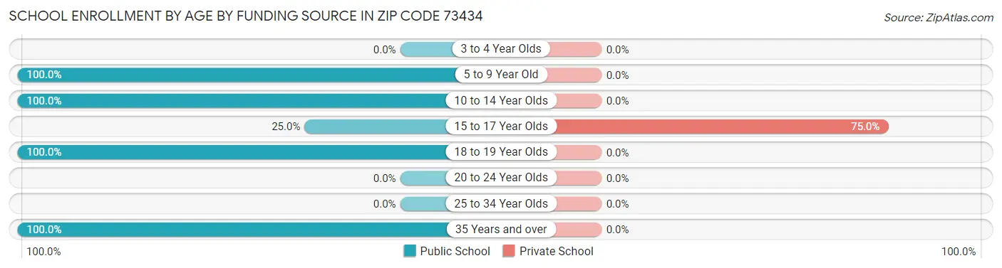 School Enrollment by Age by Funding Source in Zip Code 73434
