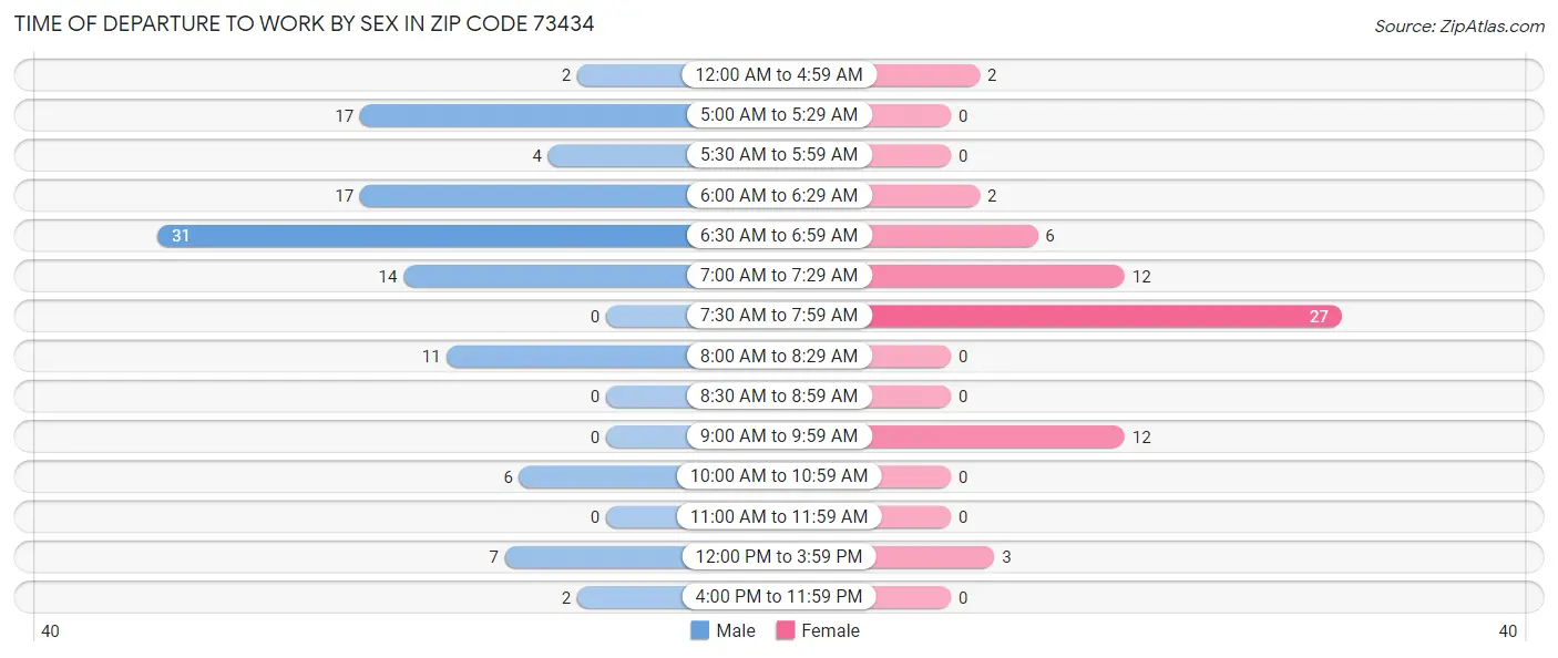 Time of Departure to Work by Sex in Zip Code 73434