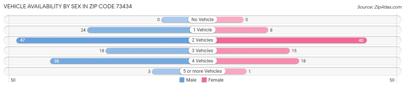 Vehicle Availability by Sex in Zip Code 73434