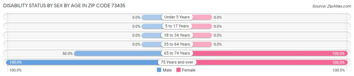 Disability Status by Sex by Age in Zip Code 73435