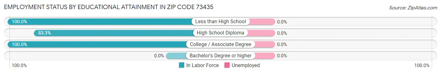 Employment Status by Educational Attainment in Zip Code 73435