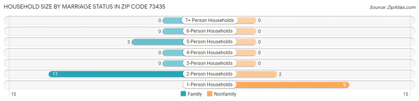 Household Size by Marriage Status in Zip Code 73435