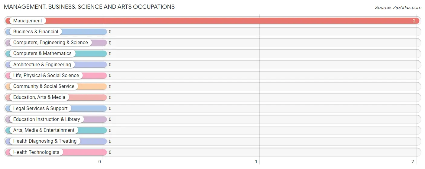 Management, Business, Science and Arts Occupations in Zip Code 73435