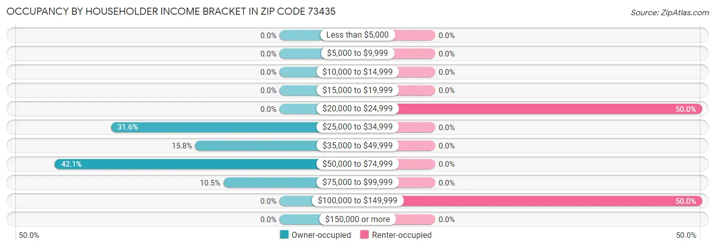 Occupancy by Householder Income Bracket in Zip Code 73435