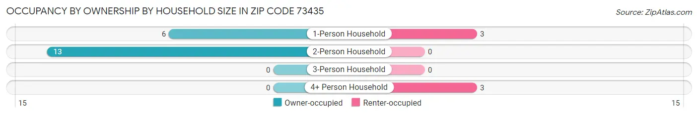 Occupancy by Ownership by Household Size in Zip Code 73435