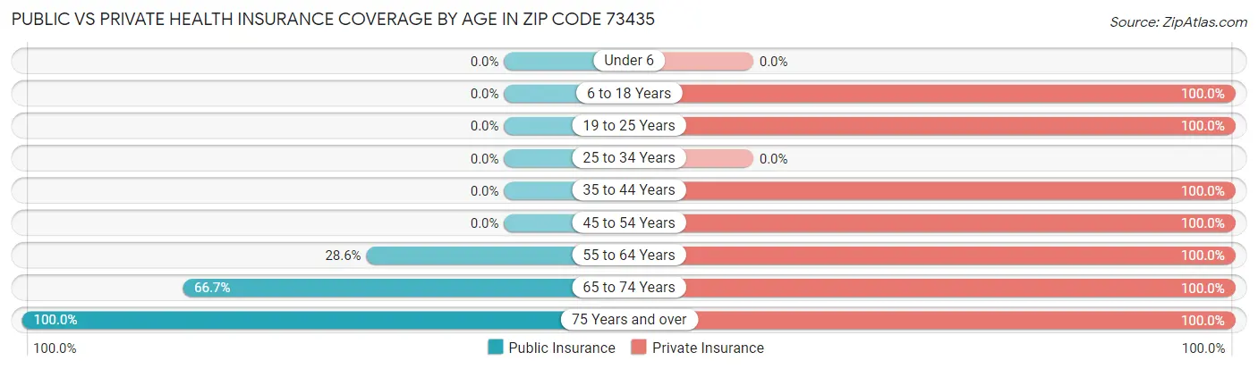 Public vs Private Health Insurance Coverage by Age in Zip Code 73435