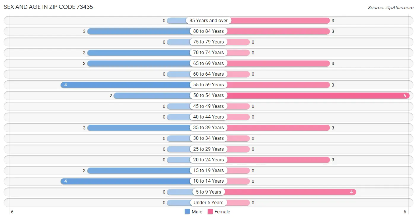 Sex and Age in Zip Code 73435