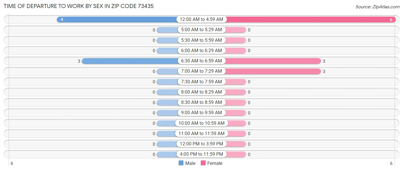 Time of Departure to Work by Sex in Zip Code 73435