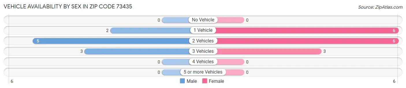Vehicle Availability by Sex in Zip Code 73435
