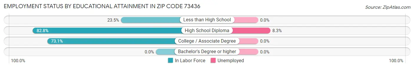 Employment Status by Educational Attainment in Zip Code 73436