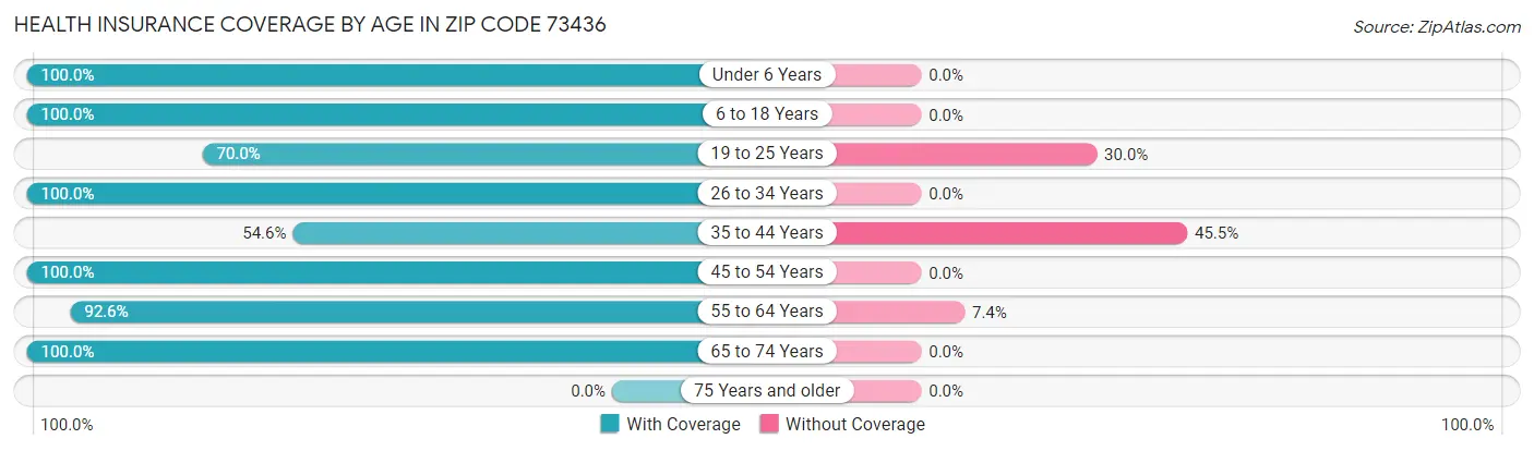 Health Insurance Coverage by Age in Zip Code 73436