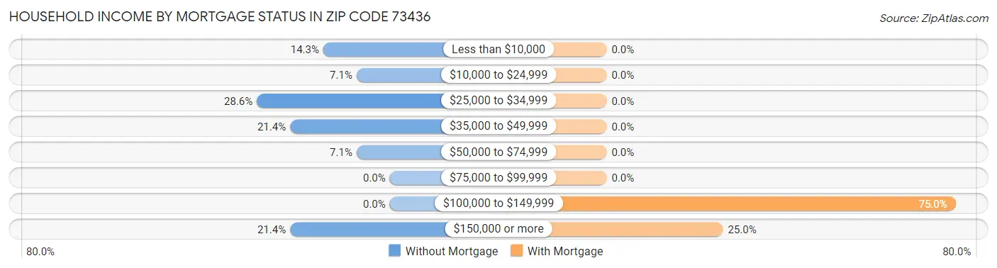 Household Income by Mortgage Status in Zip Code 73436