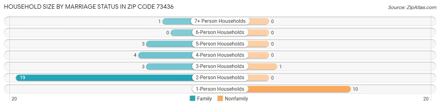 Household Size by Marriage Status in Zip Code 73436