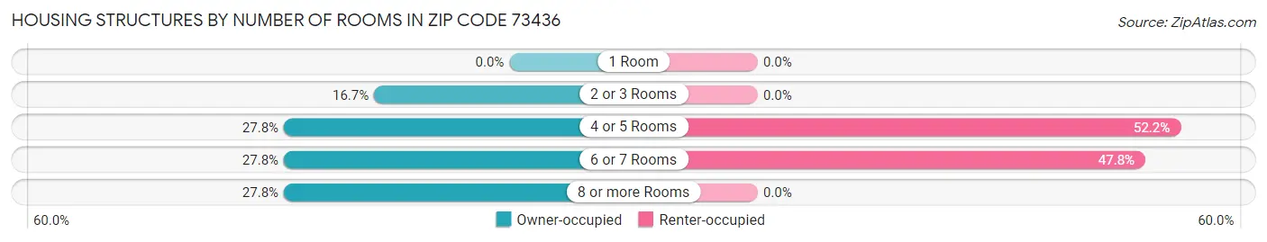 Housing Structures by Number of Rooms in Zip Code 73436