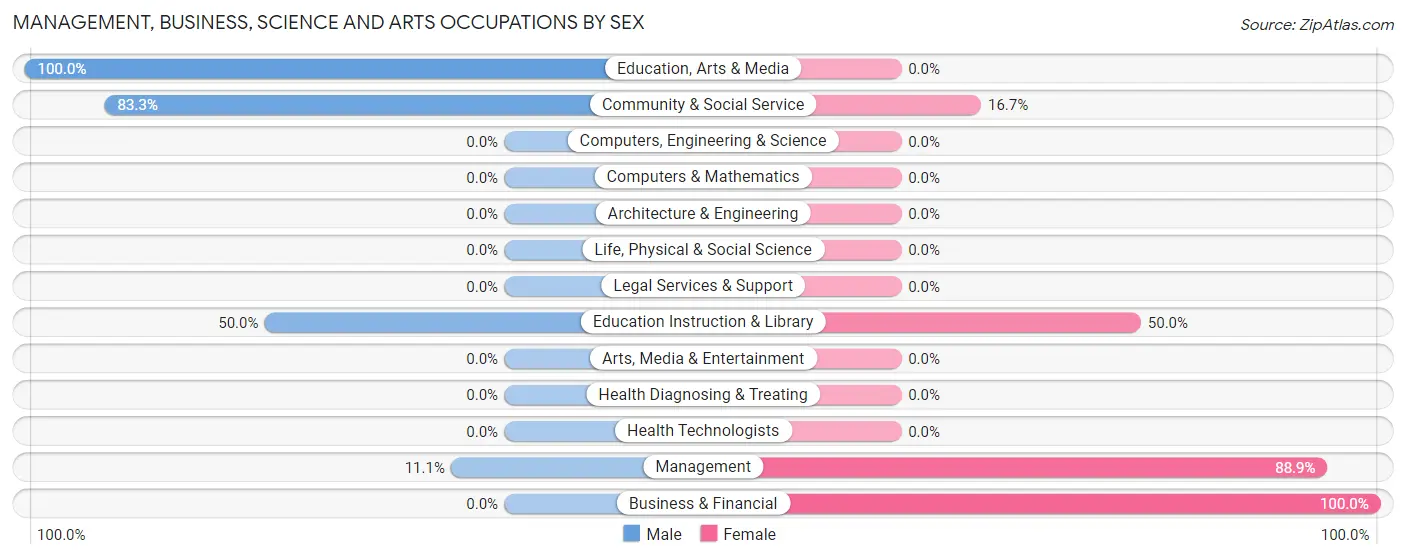 Management, Business, Science and Arts Occupations by Sex in Zip Code 73436