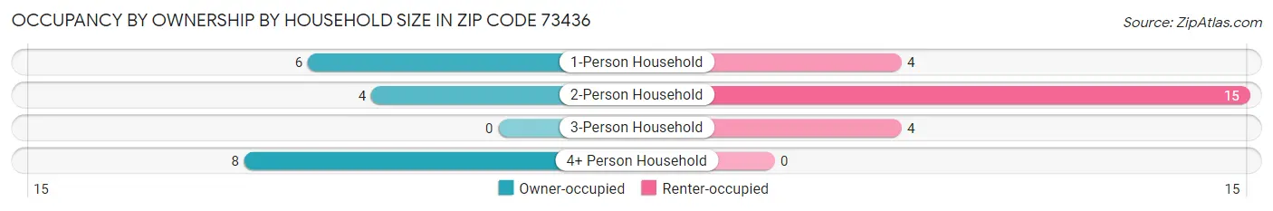 Occupancy by Ownership by Household Size in Zip Code 73436