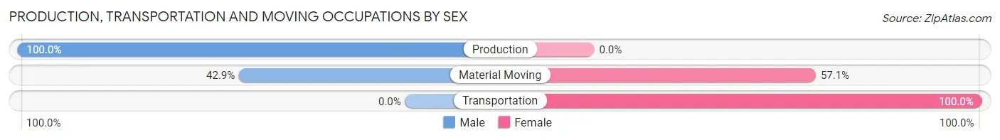 Production, Transportation and Moving Occupations by Sex in Zip Code 73436
