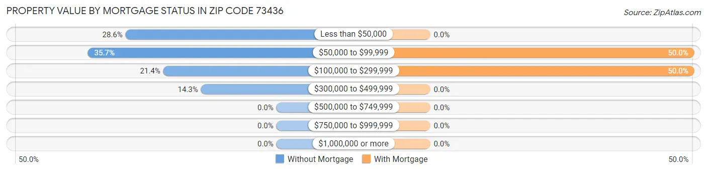 Property Value by Mortgage Status in Zip Code 73436