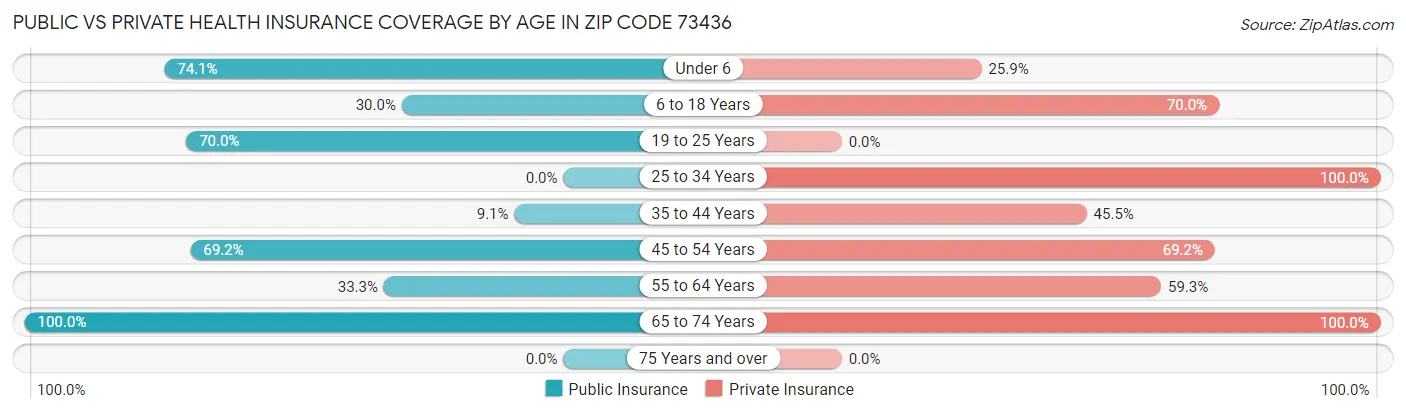 Public vs Private Health Insurance Coverage by Age in Zip Code 73436