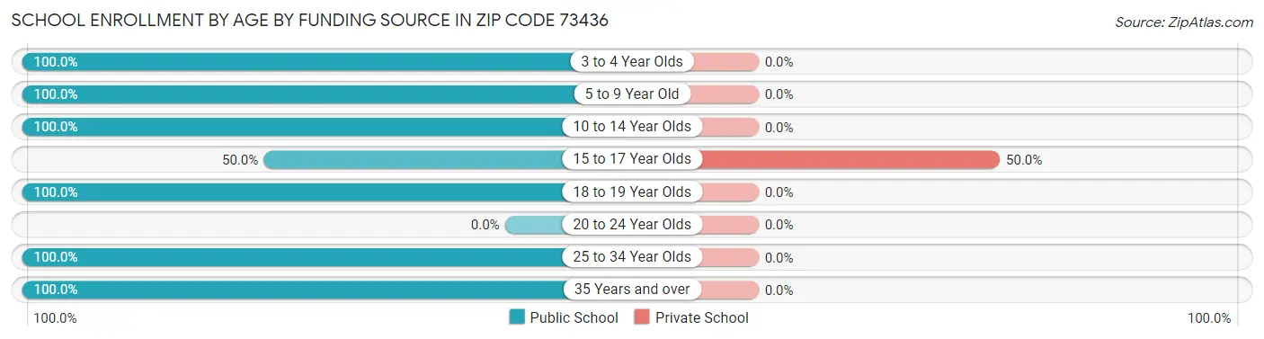 School Enrollment by Age by Funding Source in Zip Code 73436