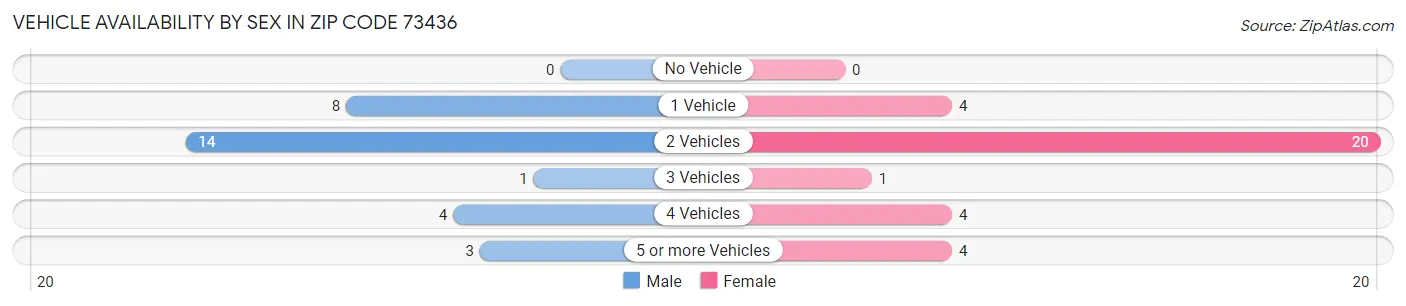 Vehicle Availability by Sex in Zip Code 73436