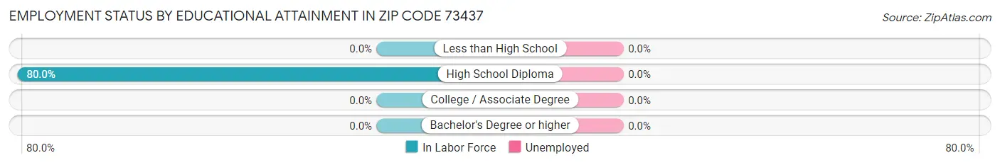 Employment Status by Educational Attainment in Zip Code 73437