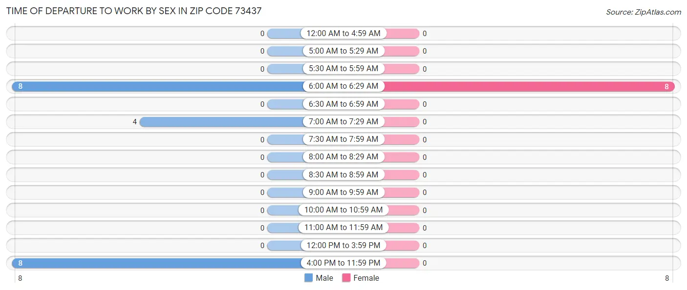 Time of Departure to Work by Sex in Zip Code 73437