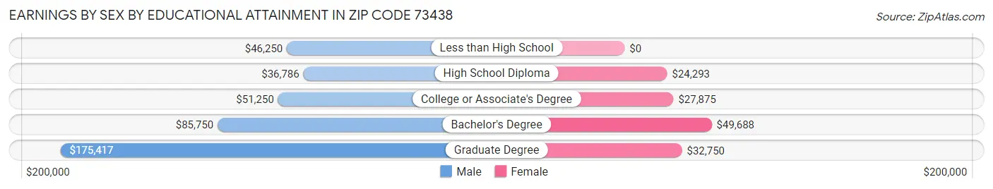 Earnings by Sex by Educational Attainment in Zip Code 73438