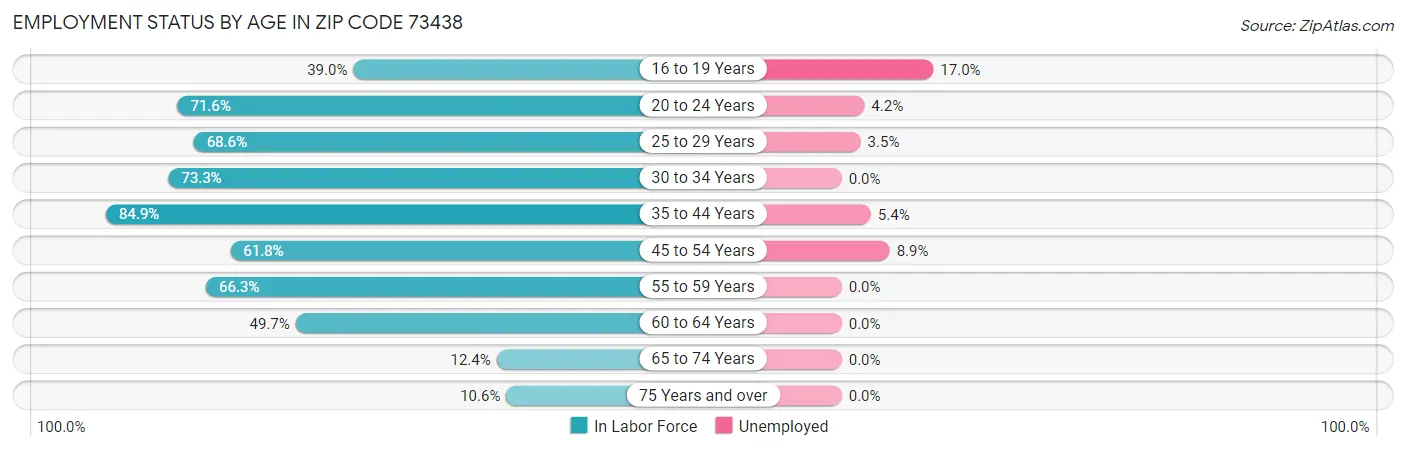 Employment Status by Age in Zip Code 73438