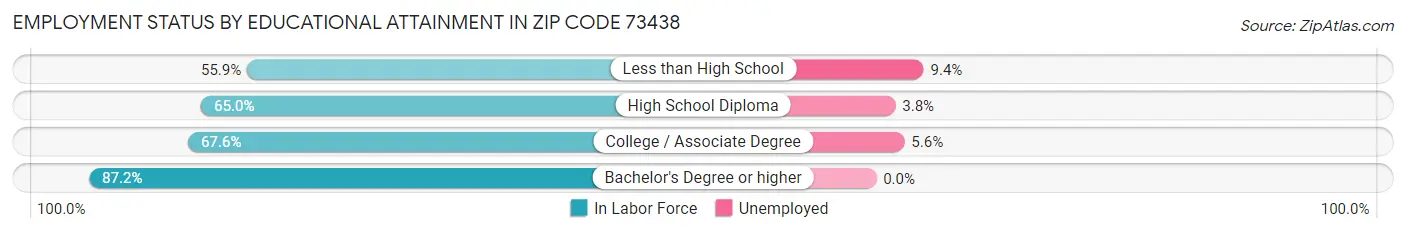 Employment Status by Educational Attainment in Zip Code 73438