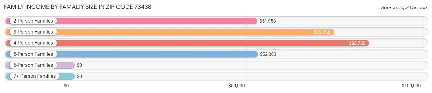 Family Income by Famaliy Size in Zip Code 73438