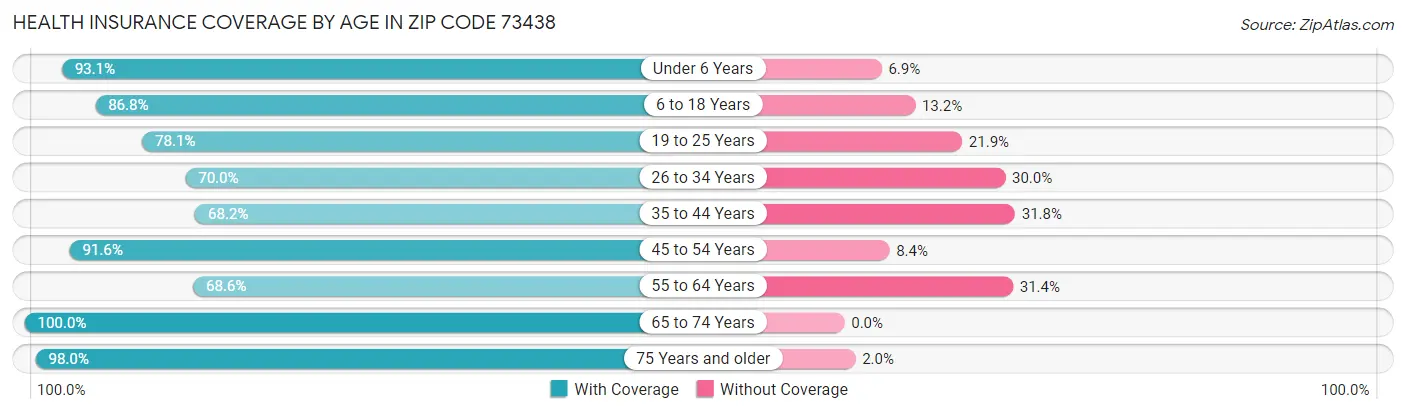 Health Insurance Coverage by Age in Zip Code 73438