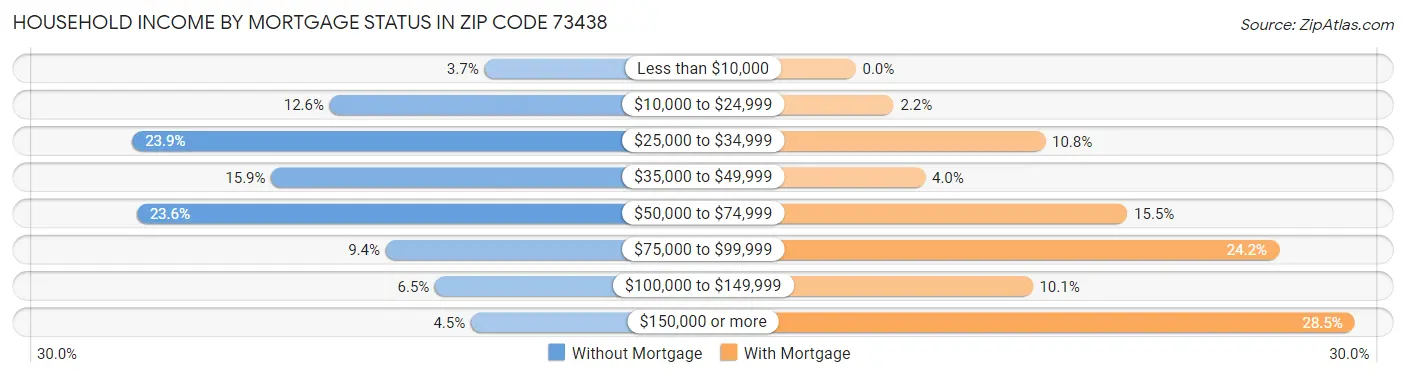 Household Income by Mortgage Status in Zip Code 73438