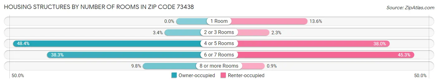 Housing Structures by Number of Rooms in Zip Code 73438
